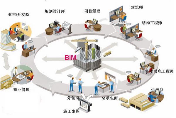 BIM在建筑全生命周期中的十九个应用，您用了多少？-BIMBANK